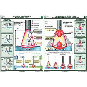Информационный плакат Строение и параметры сварочной дуги