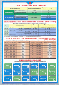 Плакат по охране труда Стали для сварки конструкций